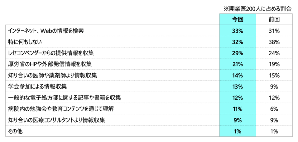 電子処方箋の情報収集について