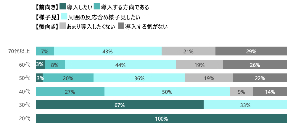 年代別・開業医に聞いた電子処方箋の導入意欲の高さ