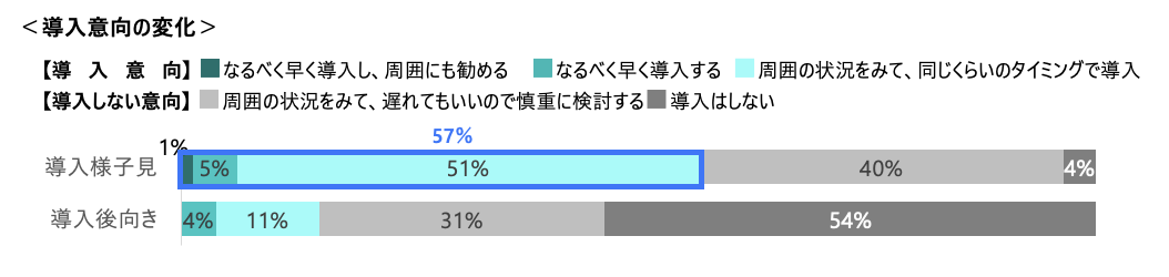 導入意向の変化