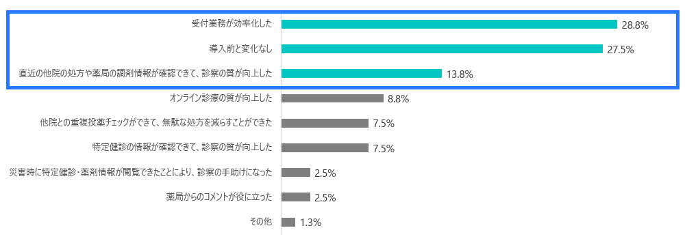 勤務医の電子処方箋導入後の感想