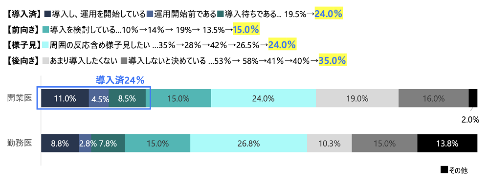 電子処方箋の導入意欲の高さ