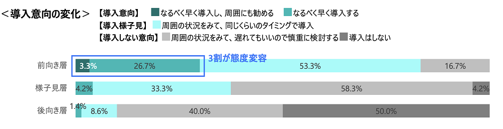 導入意向の変化