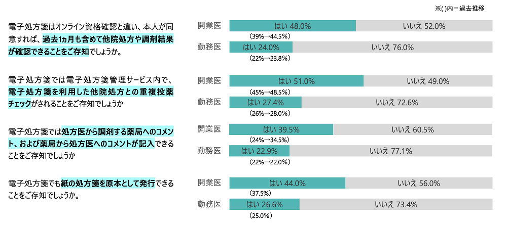 電子処方箋の内容に対する知識の高さ