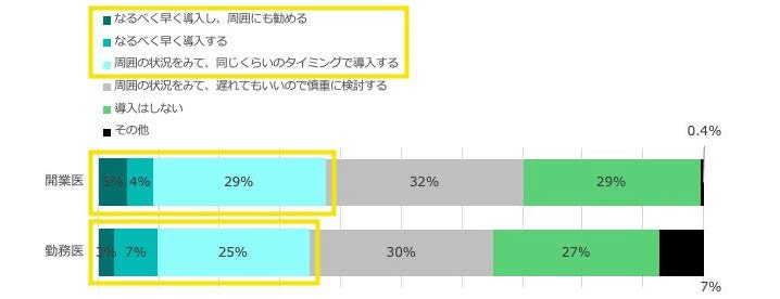 電子処方箋導入意欲の向上調査（補助が出る場合）