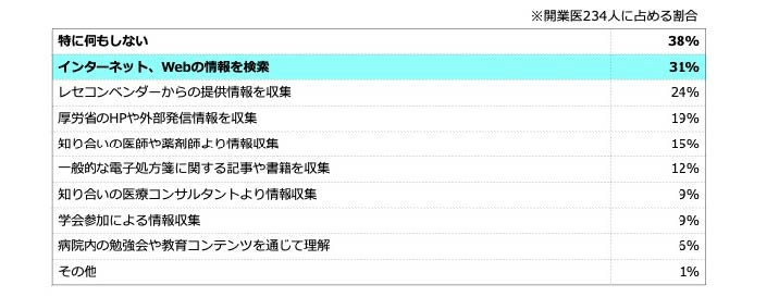 電子処方箋の情報収集について