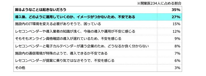 電子処方箋導入に際して困ったことが起きそうか