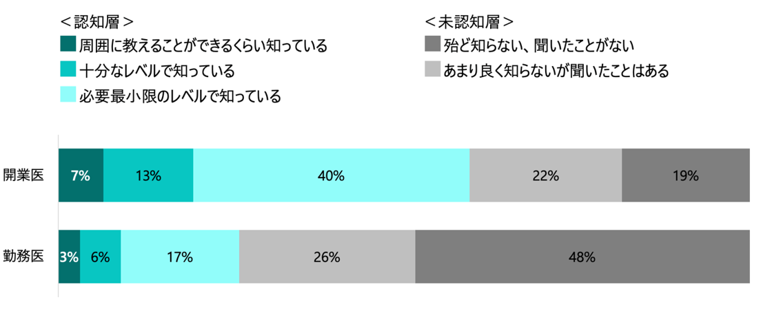 オンライン資格確認の認知・導入度