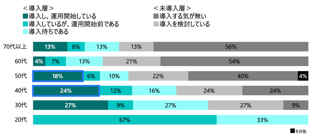 開業医年代別：オンライン資格確認を運用開始済みか