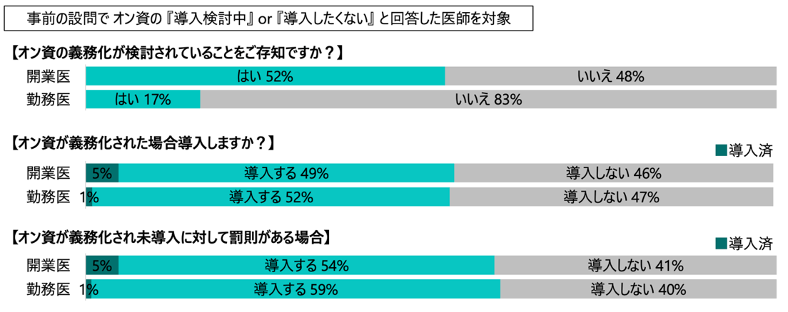 オンライン資格確認義務化の認知度