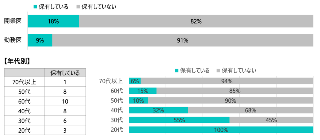 HPKIカード保有率