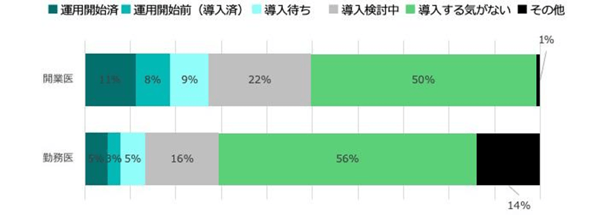 オンライン資格確認を運用開始済みか