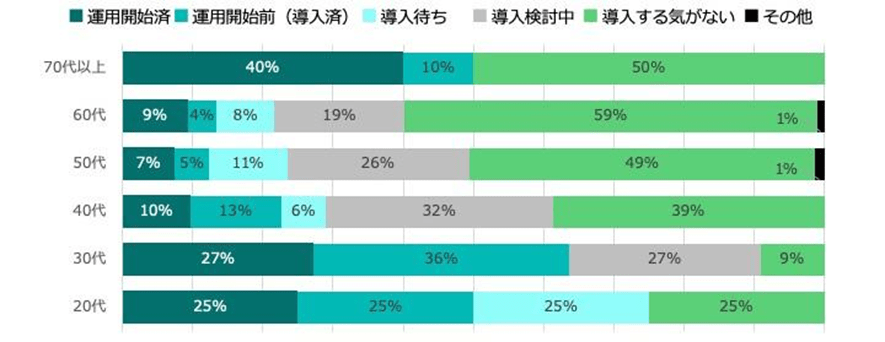 開業医年代別：オンライン資格確認を運用開始済みか