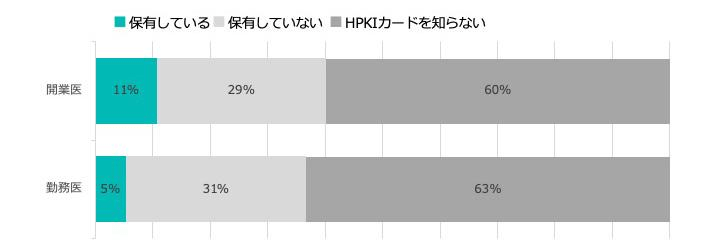 HPKIカード保有率