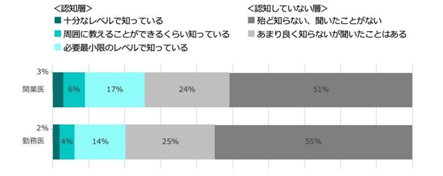 データヘルス改革の認知度