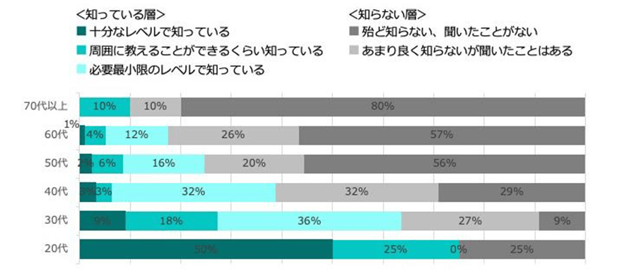 開業医年代別：データヘルス改革の認知度