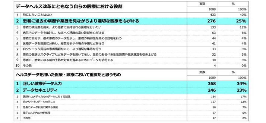 データヘルス改革に求めるものは何か