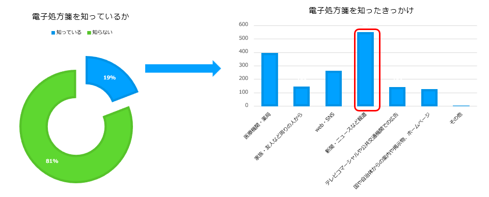 電子処方箋の認知度