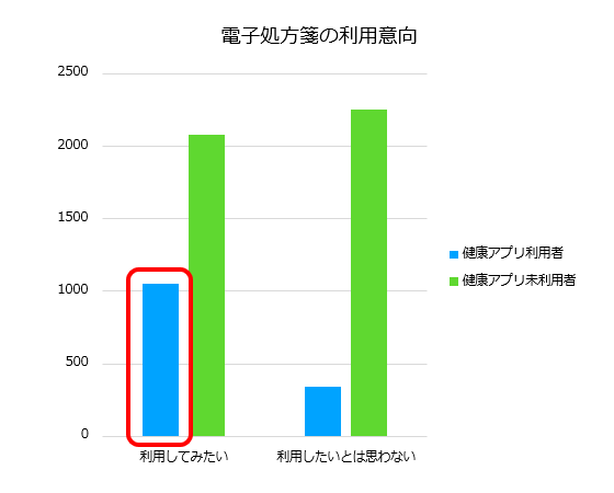 健康アプリ活用の有無による電子処方箋利用意向の違い