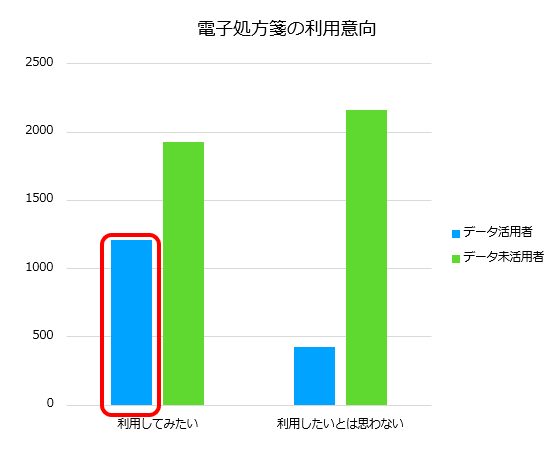 健康データ活用の有無による電子処方箋利用意向の違い