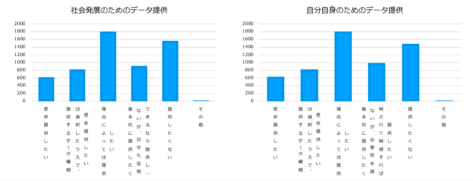 データ提供の意向に関する調査