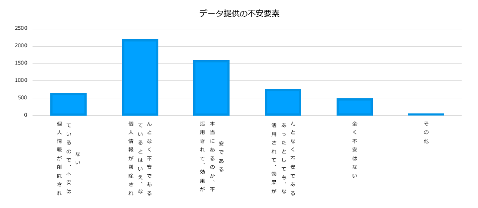 データ提供の不安要素に関する調査