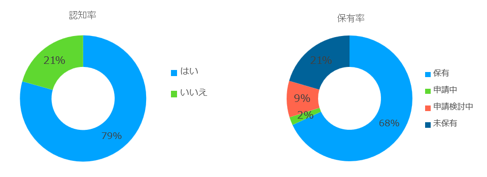 マイナンバーカードの認知度と保有率