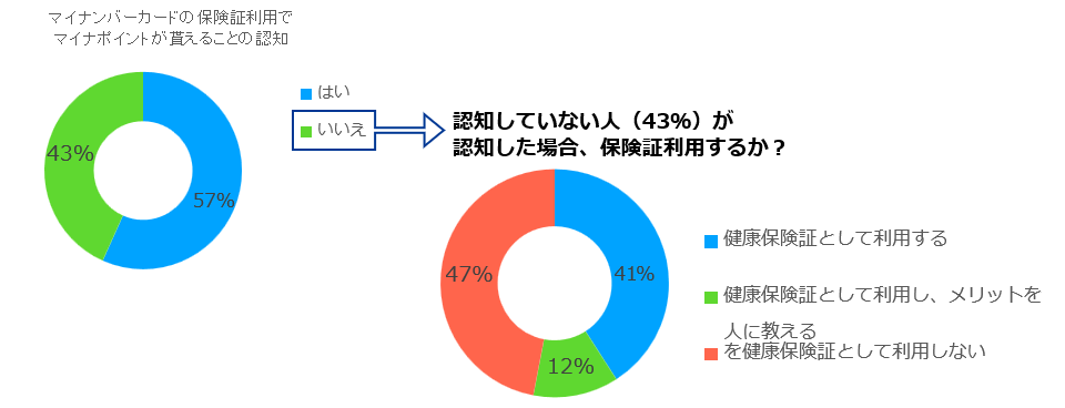 マイナンバーカードの健康保険証利用でマイナポイントがもらえることの認知度