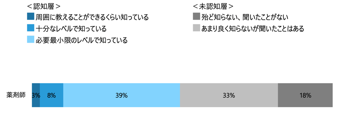 電子処方箋の認知度