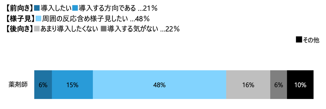 電子処方箋の導入意欲の高さ