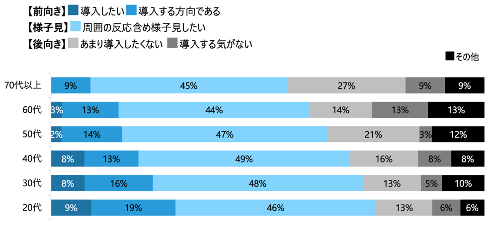 年代別：電子処方箋の導入意欲の高さ