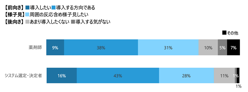 電子処方箋の導入意欲の高さ