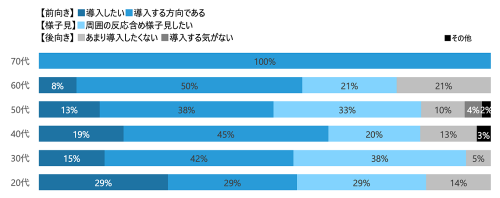 年代別に電子処方箋の導入意欲の高さ