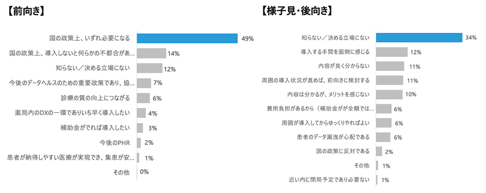 電子処方箋導入意向に対する理由