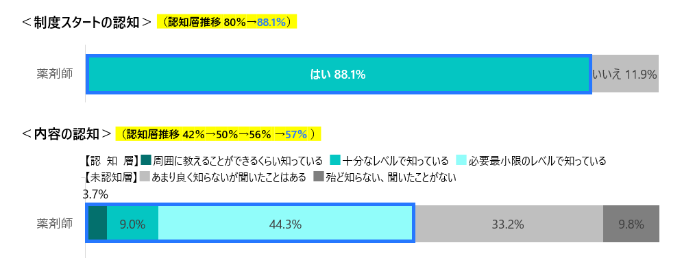 電子処方箋 認知