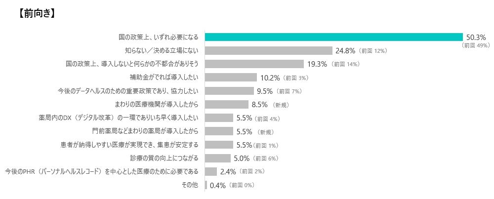 電子処方箋の導入意欲 前向き