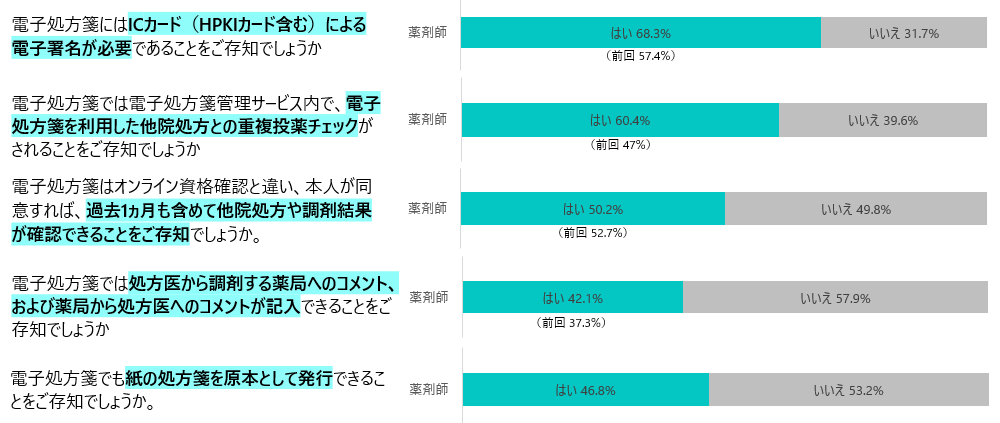 電子処方箋の内容に対する知識の高さ