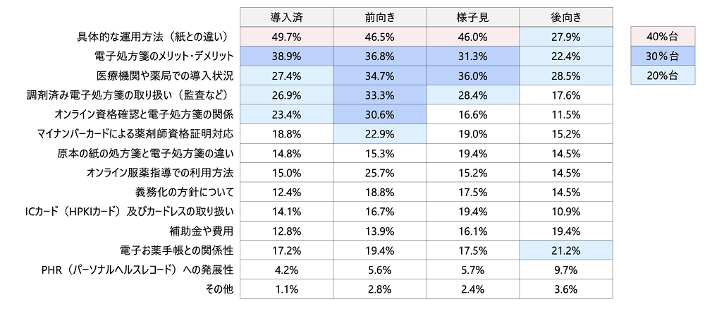 電子処方箋導入に対して気になっているポイント