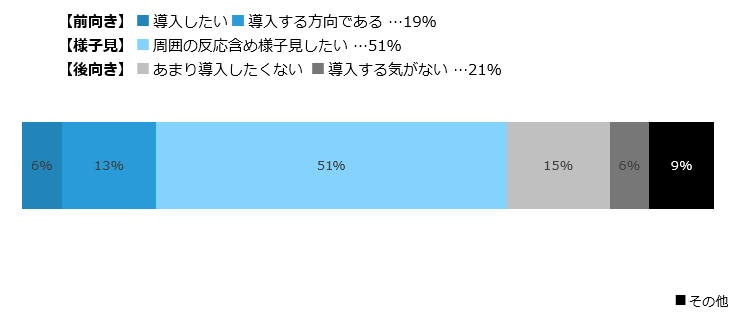 電子処方箋の導入意欲の高さ