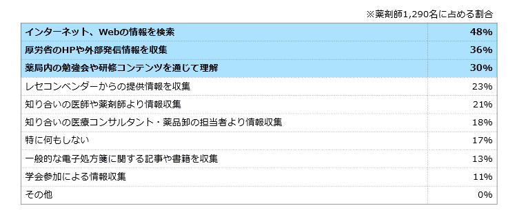 電子処方箋の情報収集について