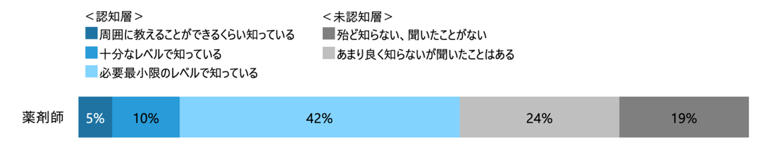 オンライン資格確認の認知度