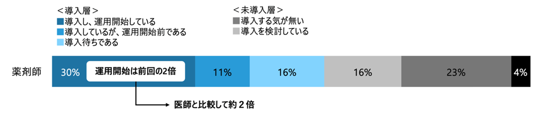 オンライン資格確認の導入率