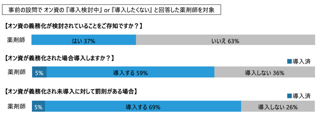 オンライン資格確認義務化の認知度