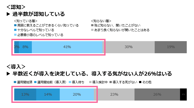 オンライン資格確認の認知・導入度