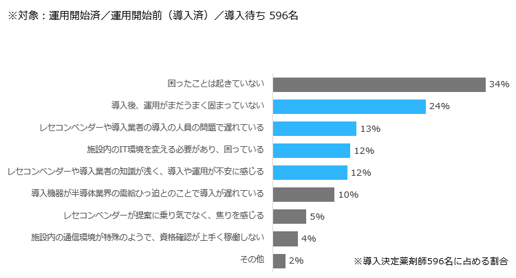 オンライン資格確認の導入で困ったことが起きているか