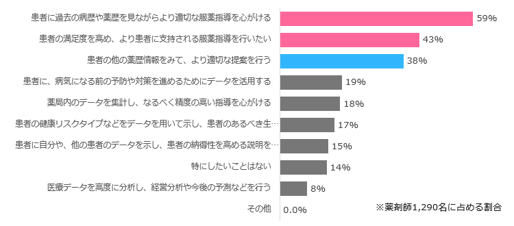 データヘルス改革について