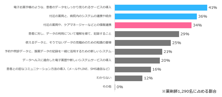 データ医療推進に必要なものは何か