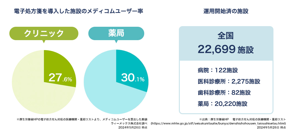 電子処方箋の普及状況