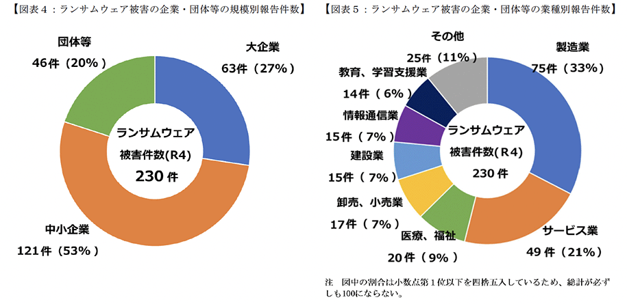 ランサムウェア被害の企業・団体等の報告件数