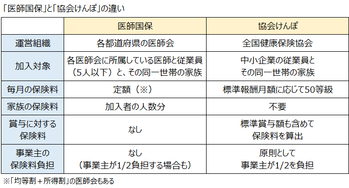 勤務医が加入する「協会けんぽ」より安い保険料