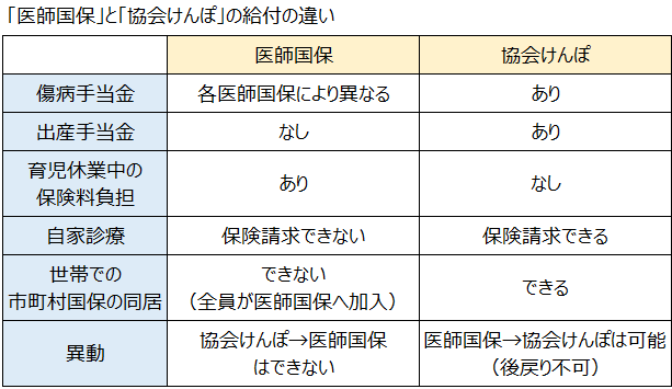 「医師国保」と「協会けんぽ」、保険料以外は何が違う？